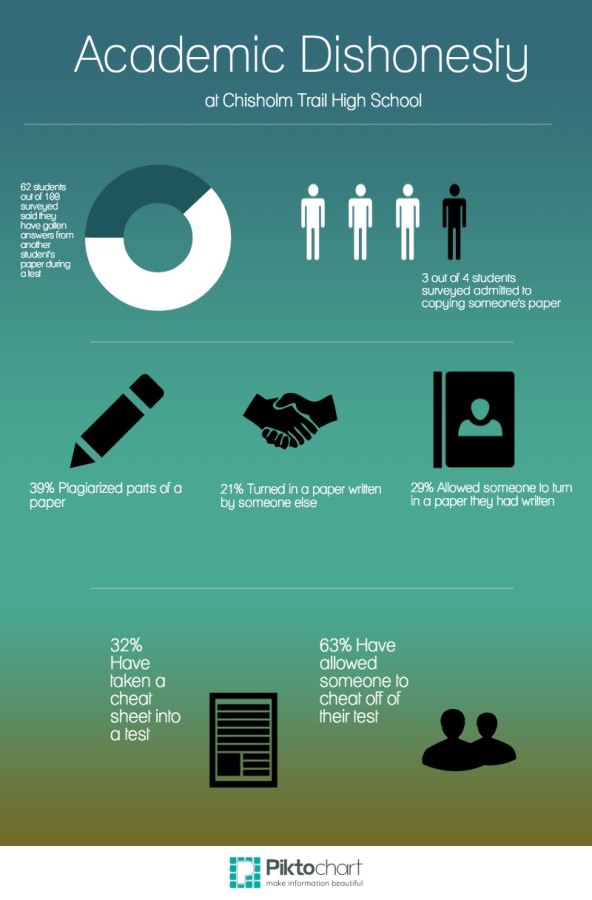 During May, Cinco Peso Press staff surveyed 100 students on campus. This infographic displays the results of the 'Academic Dishonesty' survey. Photo illustration by Savanah Reyes.