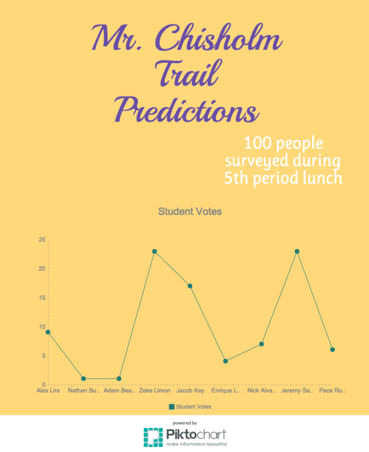 Mr. Chisholm Trail Predictions